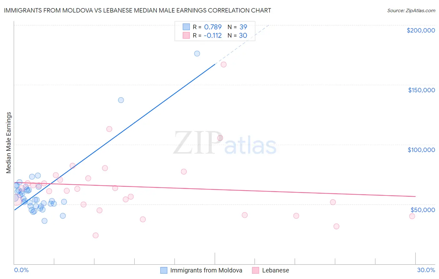 Immigrants from Moldova vs Lebanese Median Male Earnings