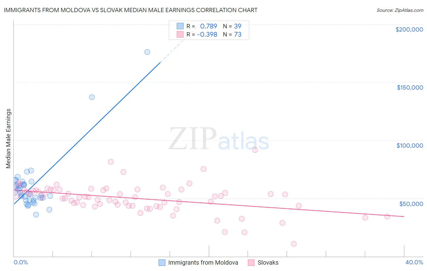 Immigrants from Moldova vs Slovak Median Male Earnings