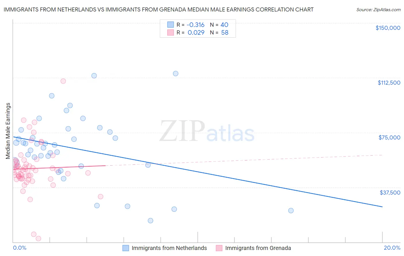 Immigrants from Netherlands vs Immigrants from Grenada Median Male Earnings