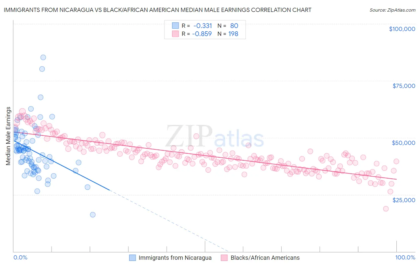 Immigrants from Nicaragua vs Black/African American Median Male Earnings