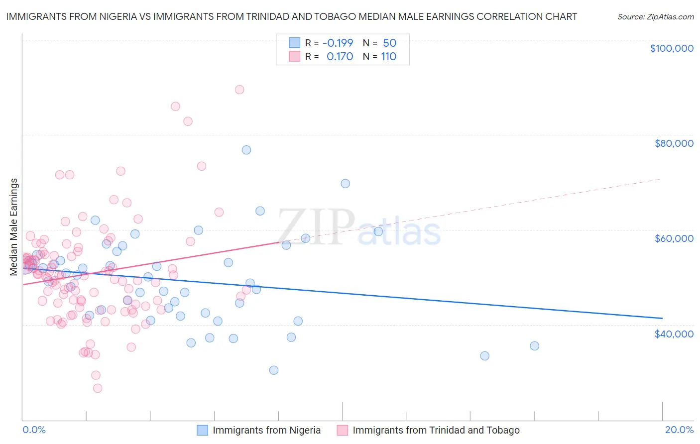 Immigrants from Nigeria vs Immigrants from Trinidad and Tobago Median Male Earnings