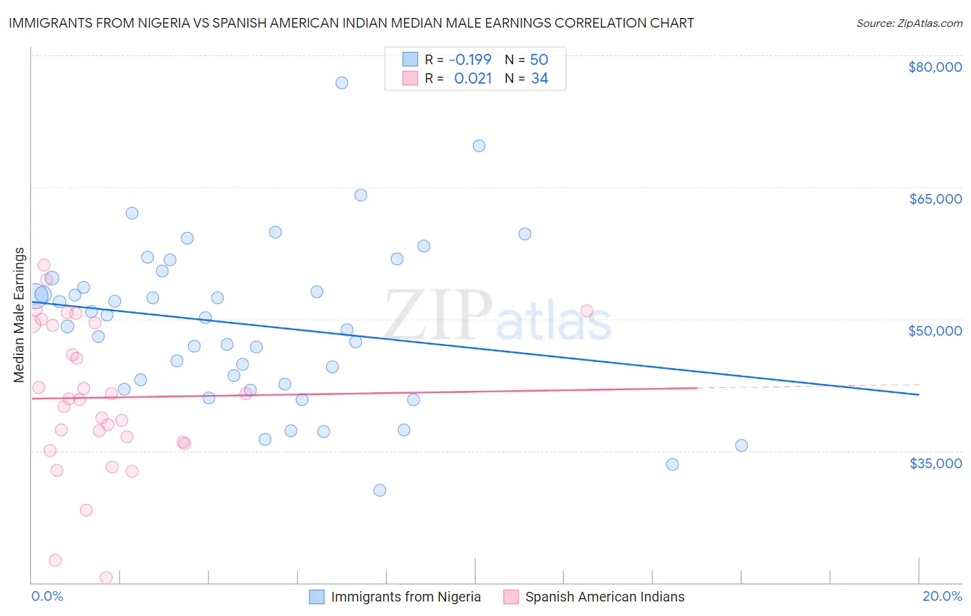 Immigrants from Nigeria vs Spanish American Indian Median Male Earnings