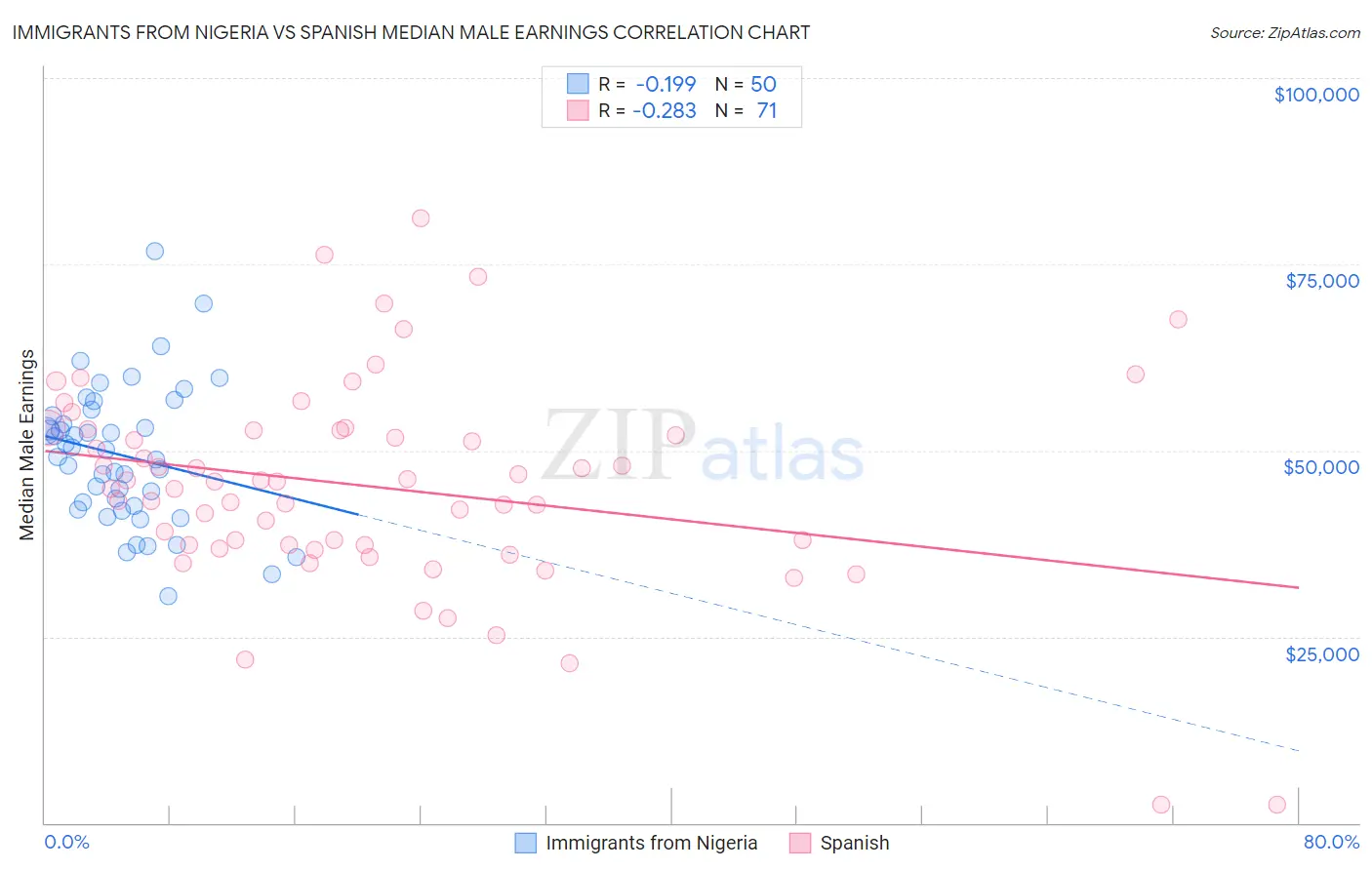 Immigrants from Nigeria vs Spanish Median Male Earnings