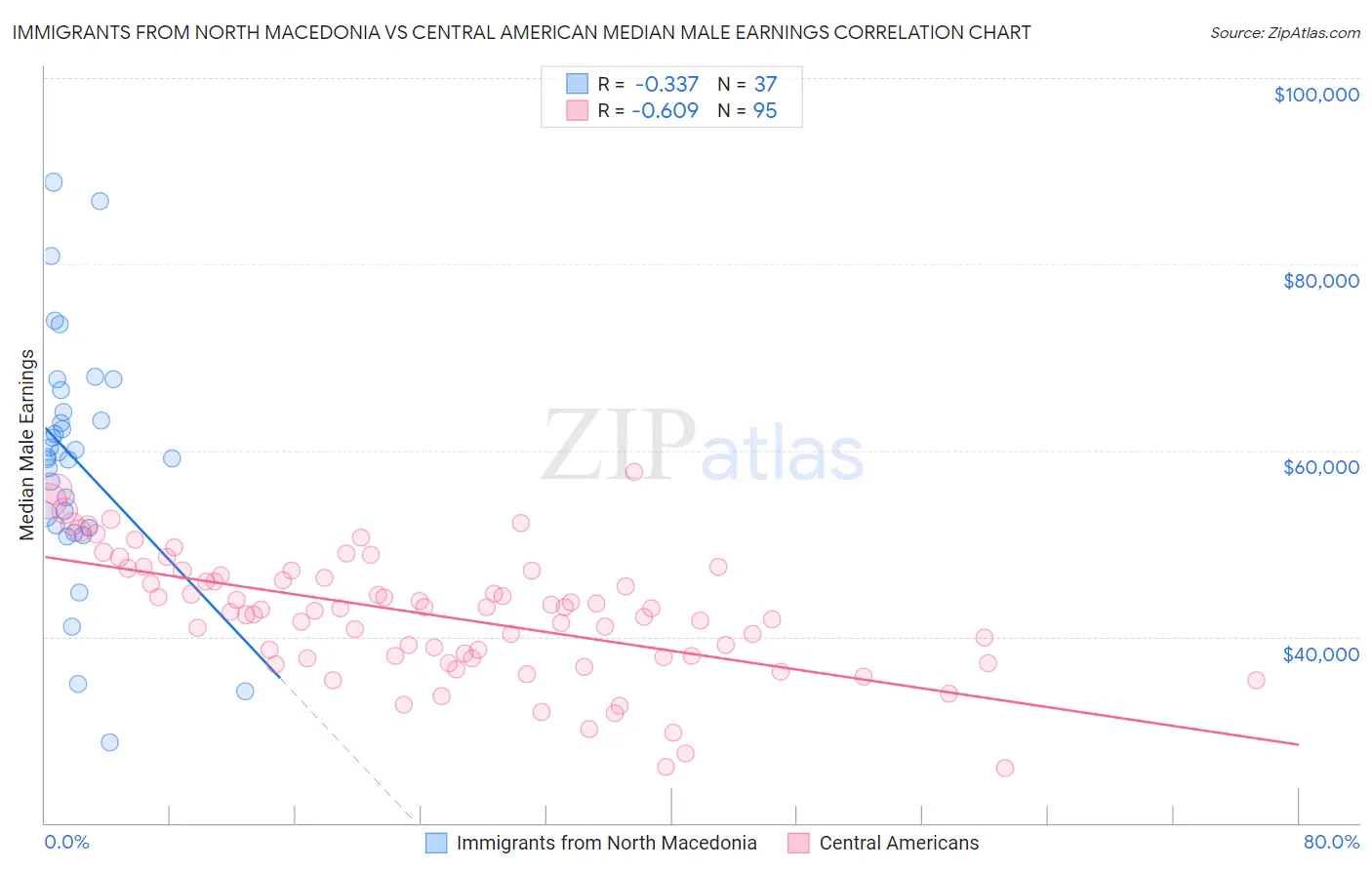 Immigrants from North Macedonia vs Central American Median Male Earnings