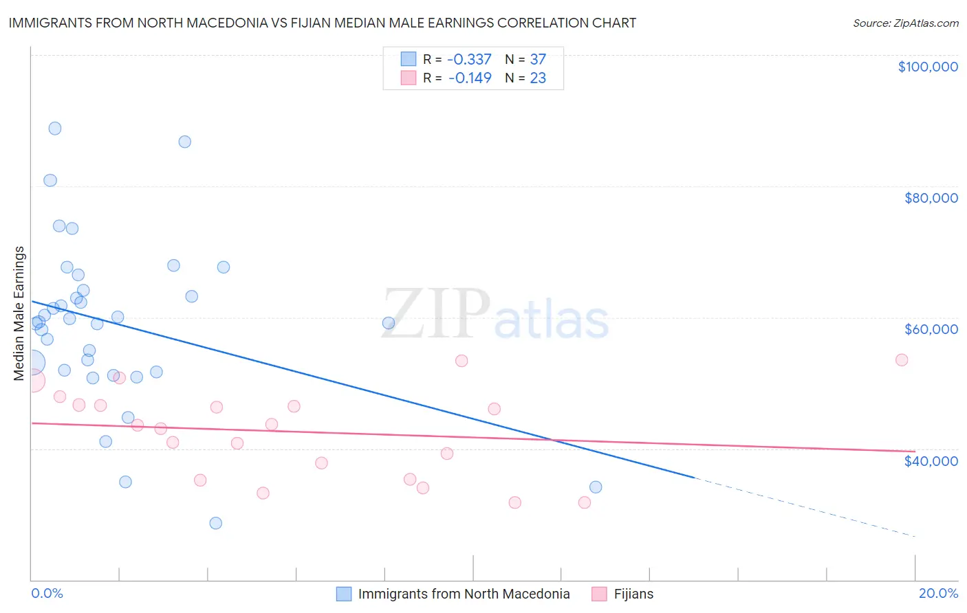 Immigrants from North Macedonia vs Fijian Median Male Earnings