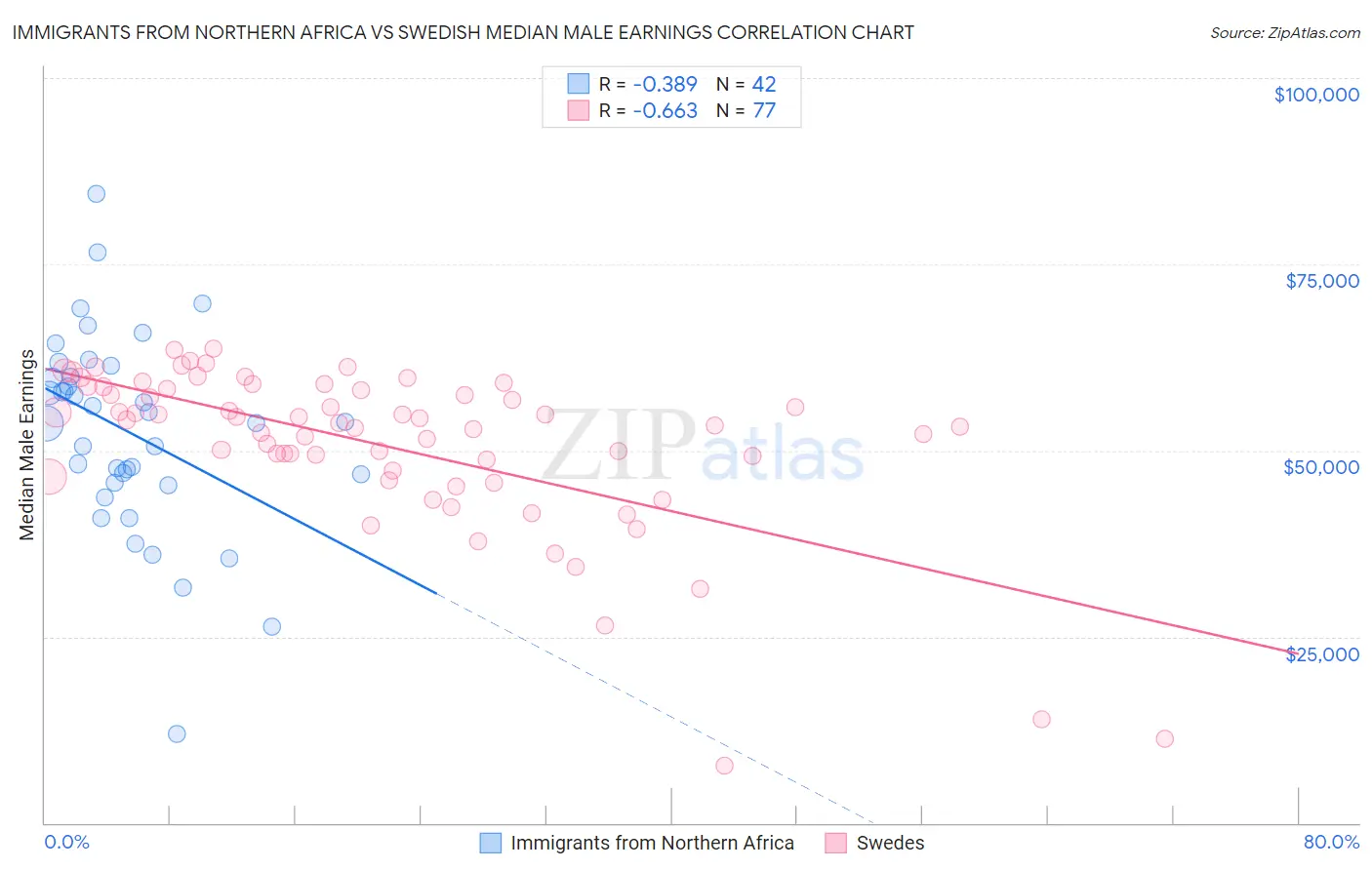 Immigrants from Northern Africa vs Swedish Median Male Earnings