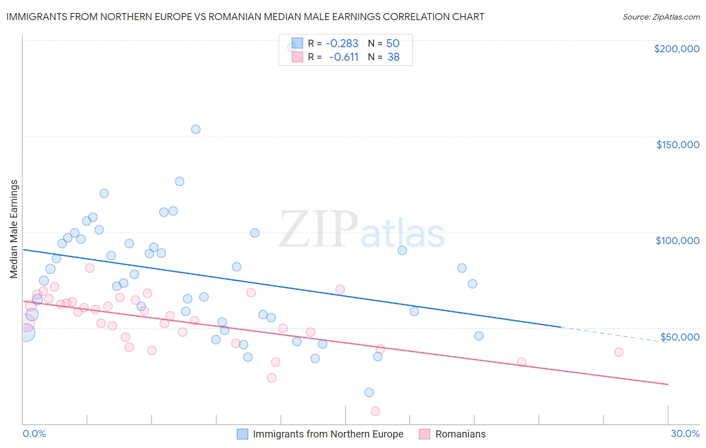 Immigrants from Northern Europe vs Romanian Median Male Earnings