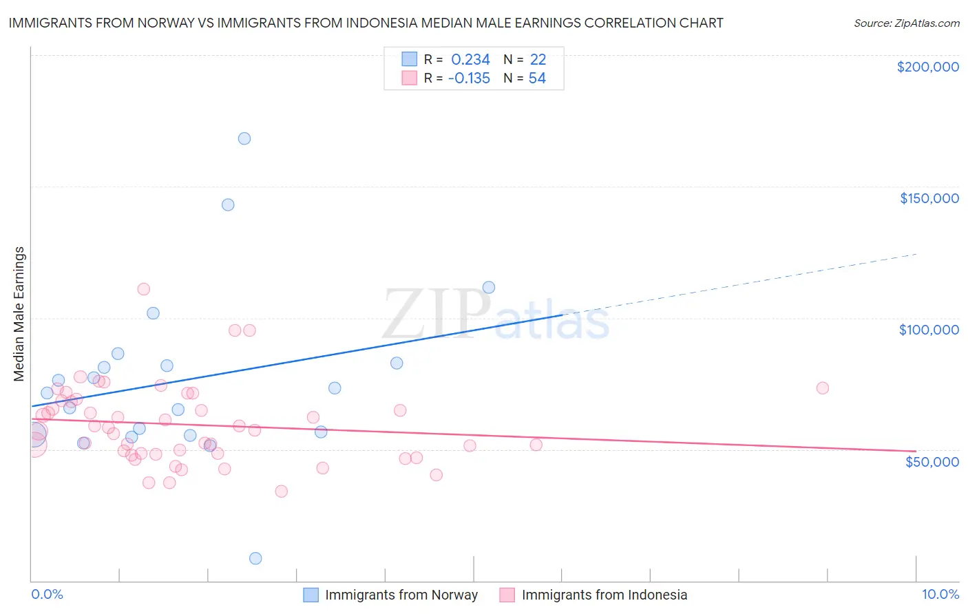 Immigrants from Norway vs Immigrants from Indonesia Median Male Earnings