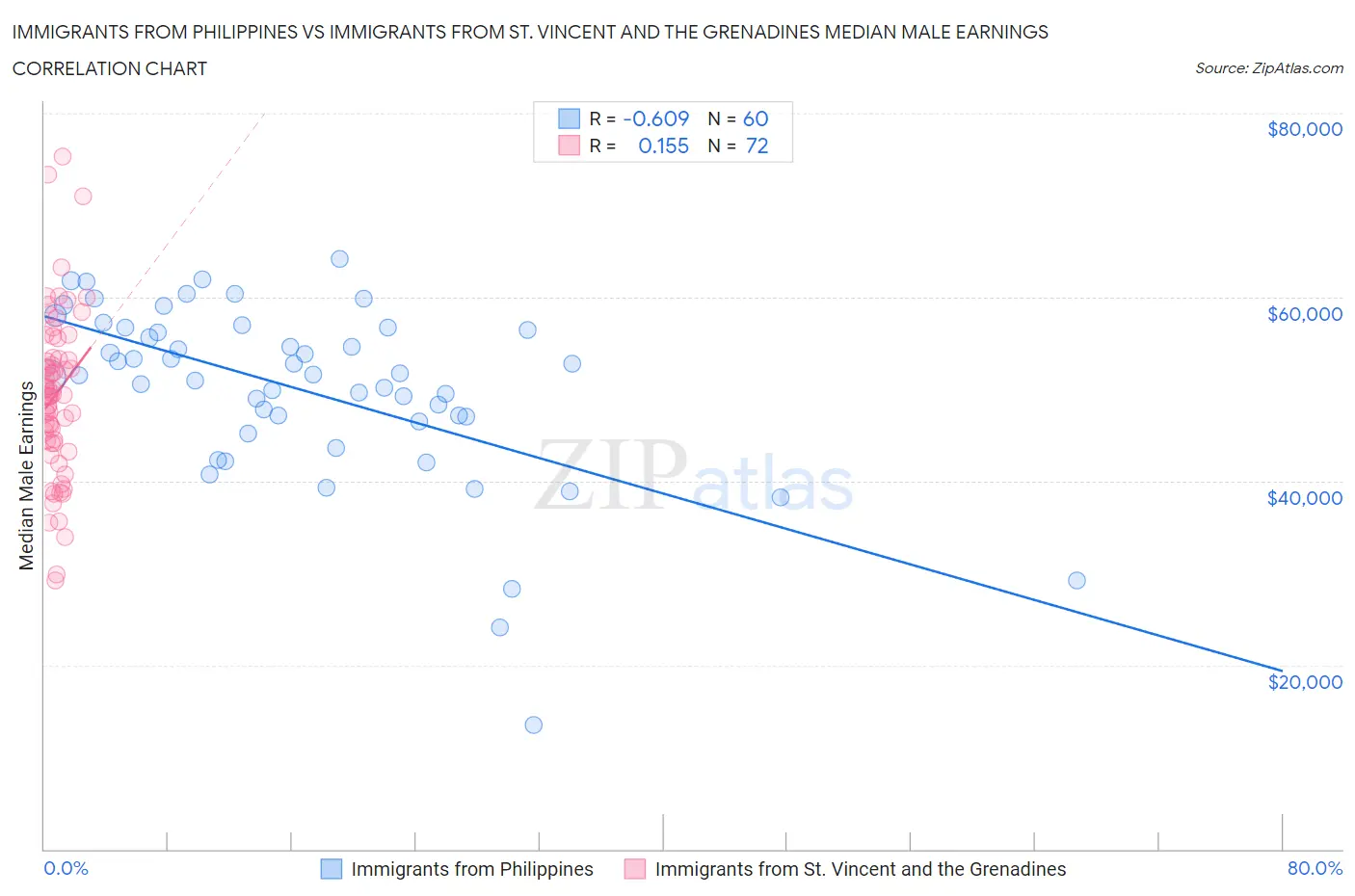 Immigrants from Philippines vs Immigrants from St. Vincent and the Grenadines Median Male Earnings