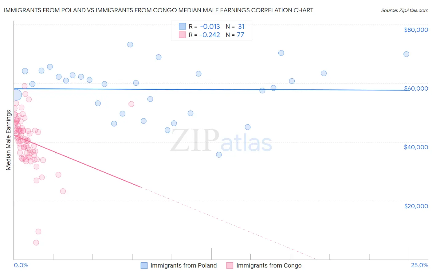 Immigrants from Poland vs Immigrants from Congo Median Male Earnings