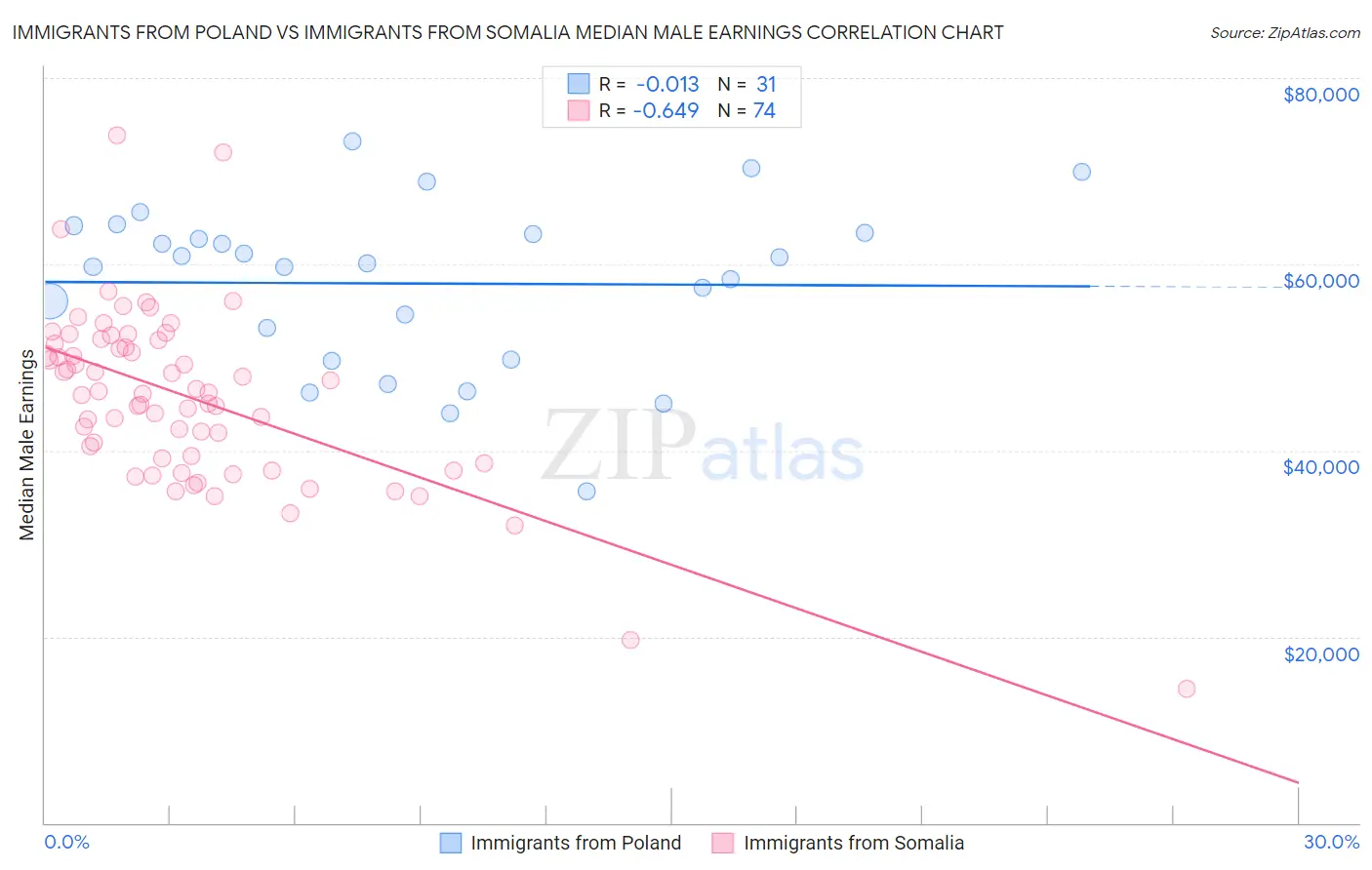 Immigrants from Poland vs Immigrants from Somalia Median Male Earnings