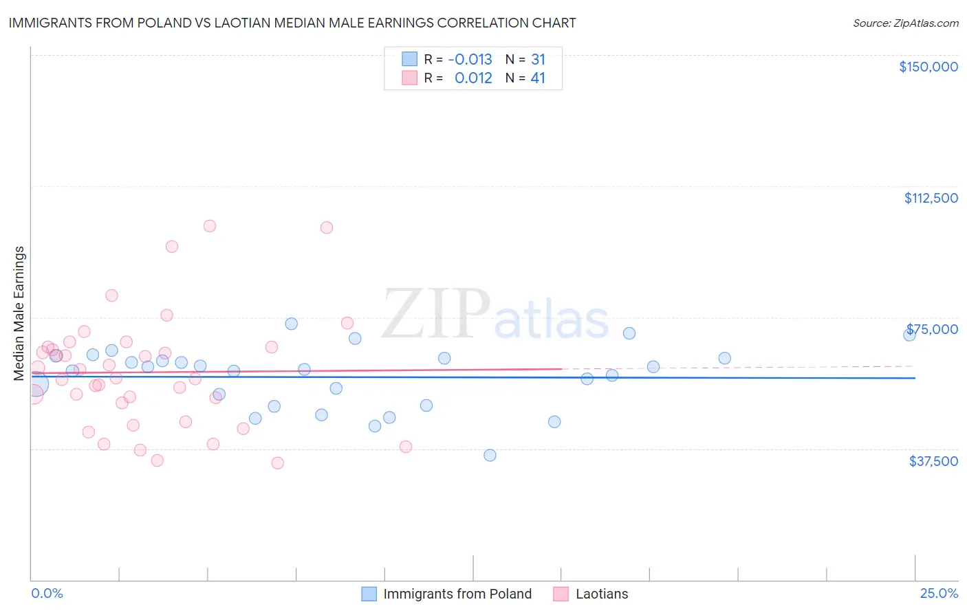 Immigrants from Poland vs Laotian Median Male Earnings