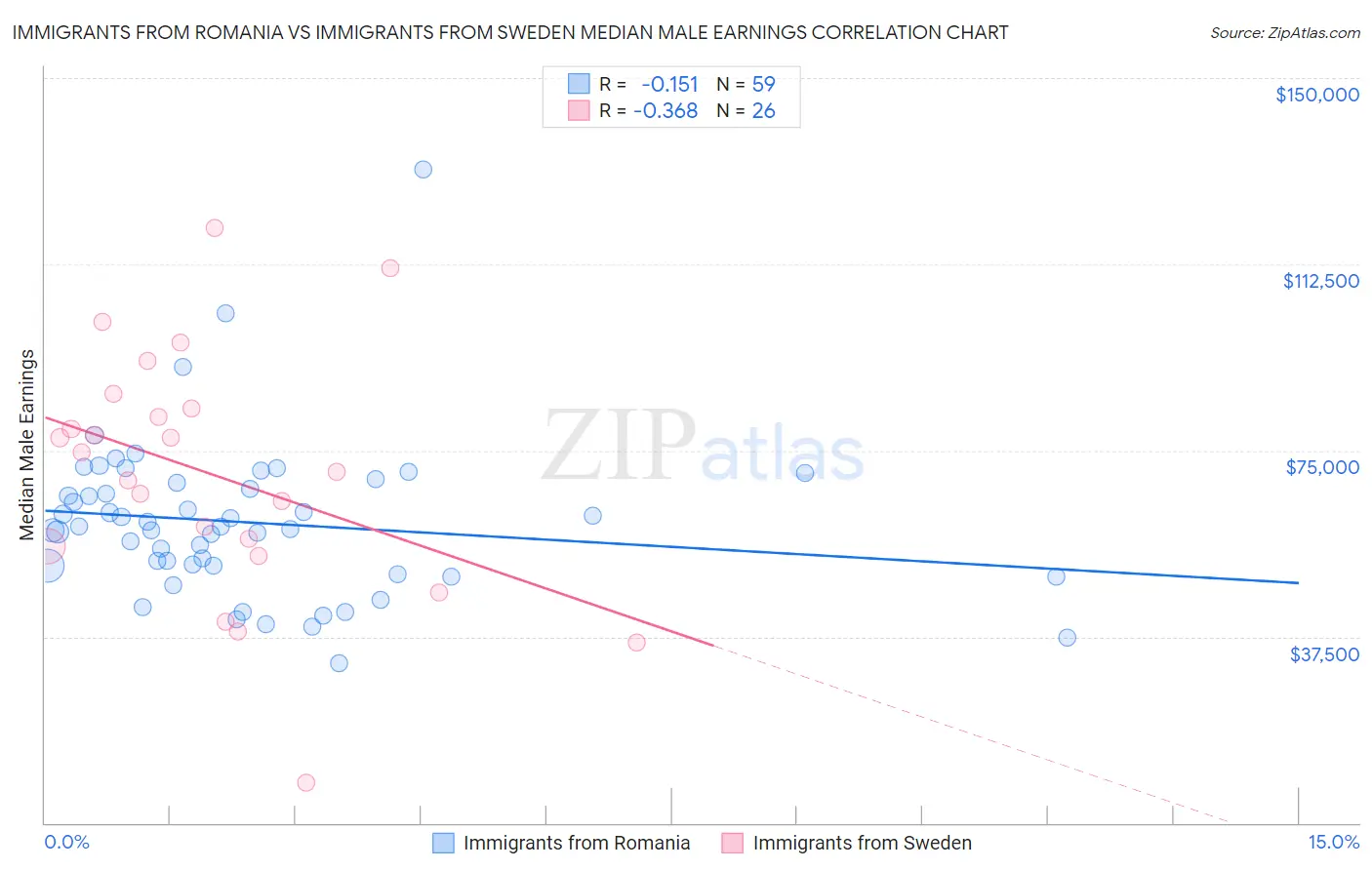 Immigrants from Romania vs Immigrants from Sweden Median Male Earnings