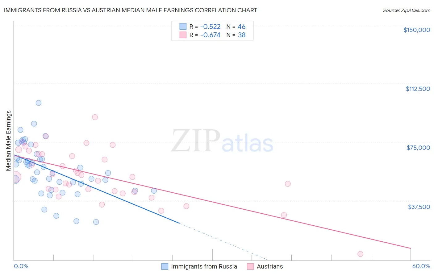 Immigrants from Russia vs Austrian Median Male Earnings