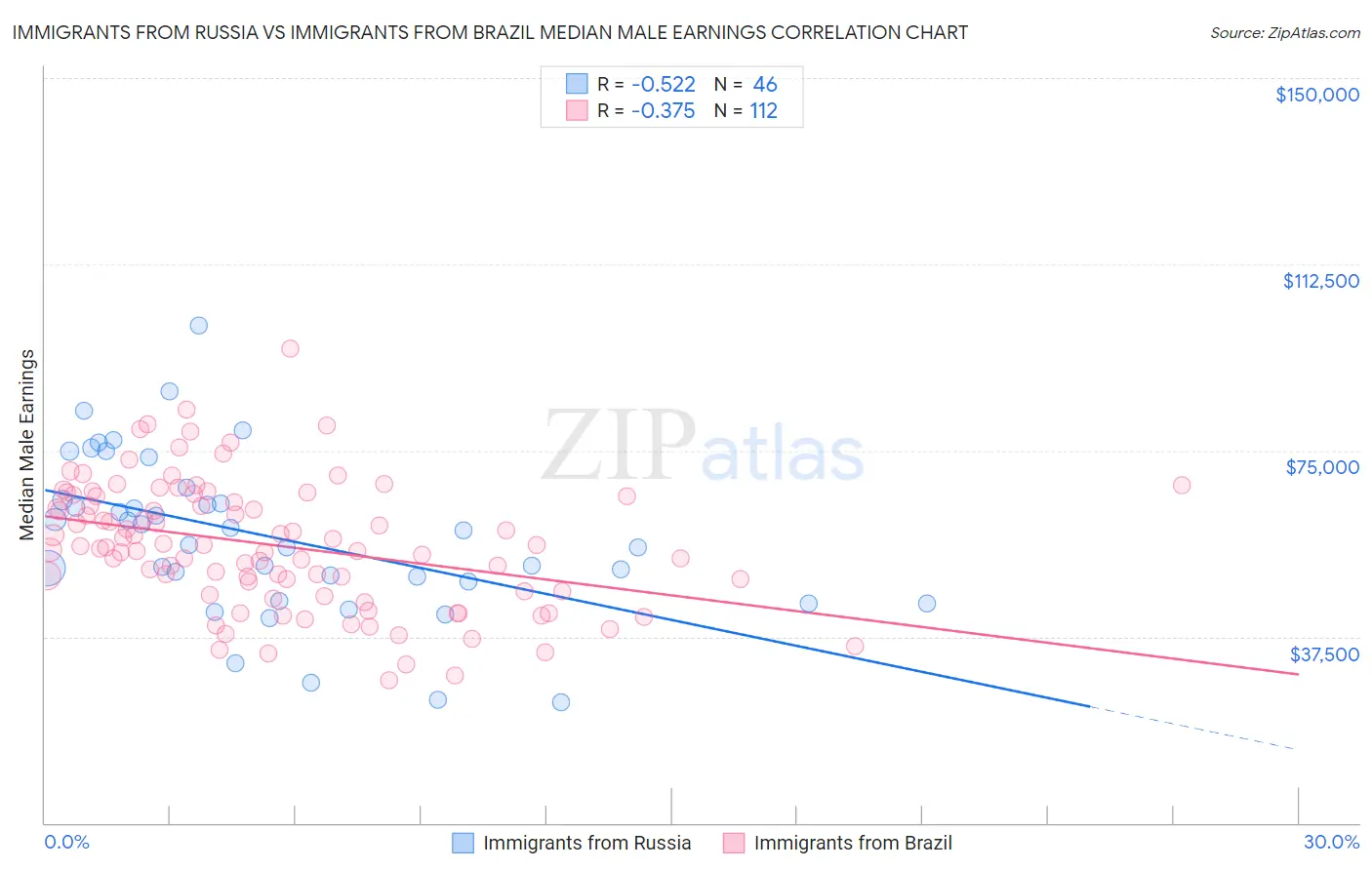 Immigrants from Russia vs Immigrants from Brazil Median Male Earnings