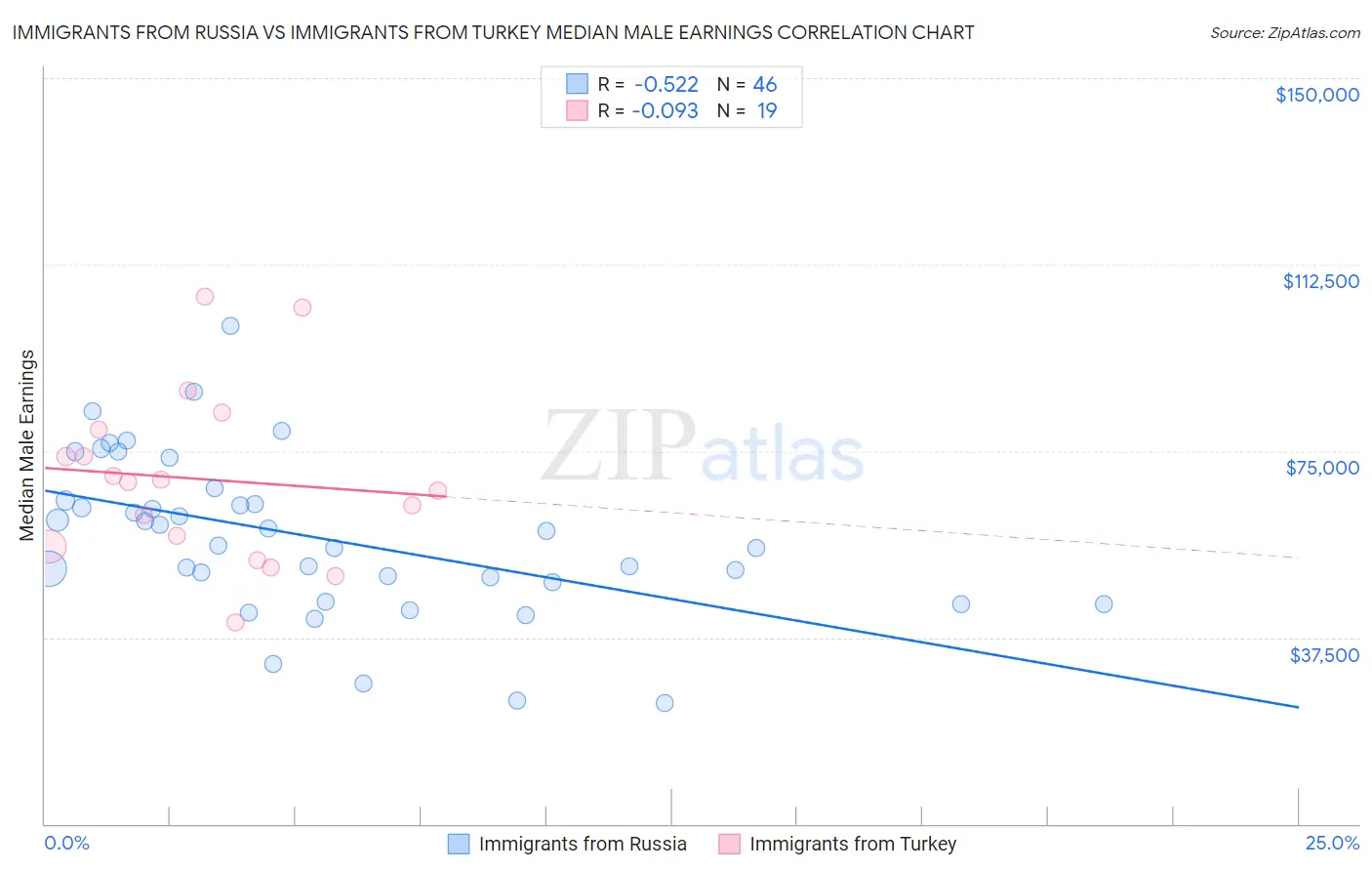 Immigrants from Russia vs Immigrants from Turkey Median Male Earnings