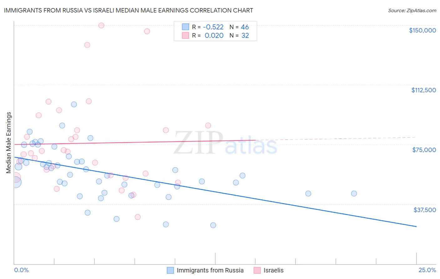 Immigrants from Russia vs Israeli Median Male Earnings