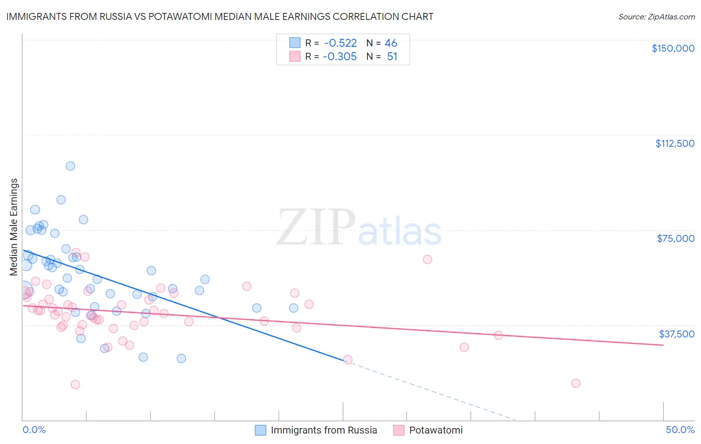 Immigrants from Russia vs Potawatomi Median Male Earnings