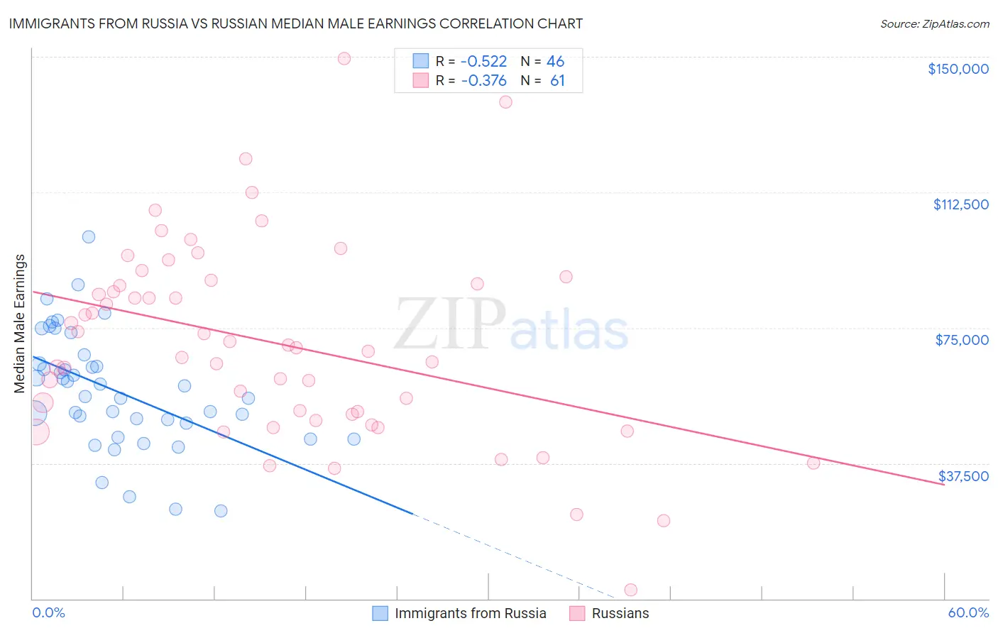 Immigrants from Russia vs Russian Median Male Earnings