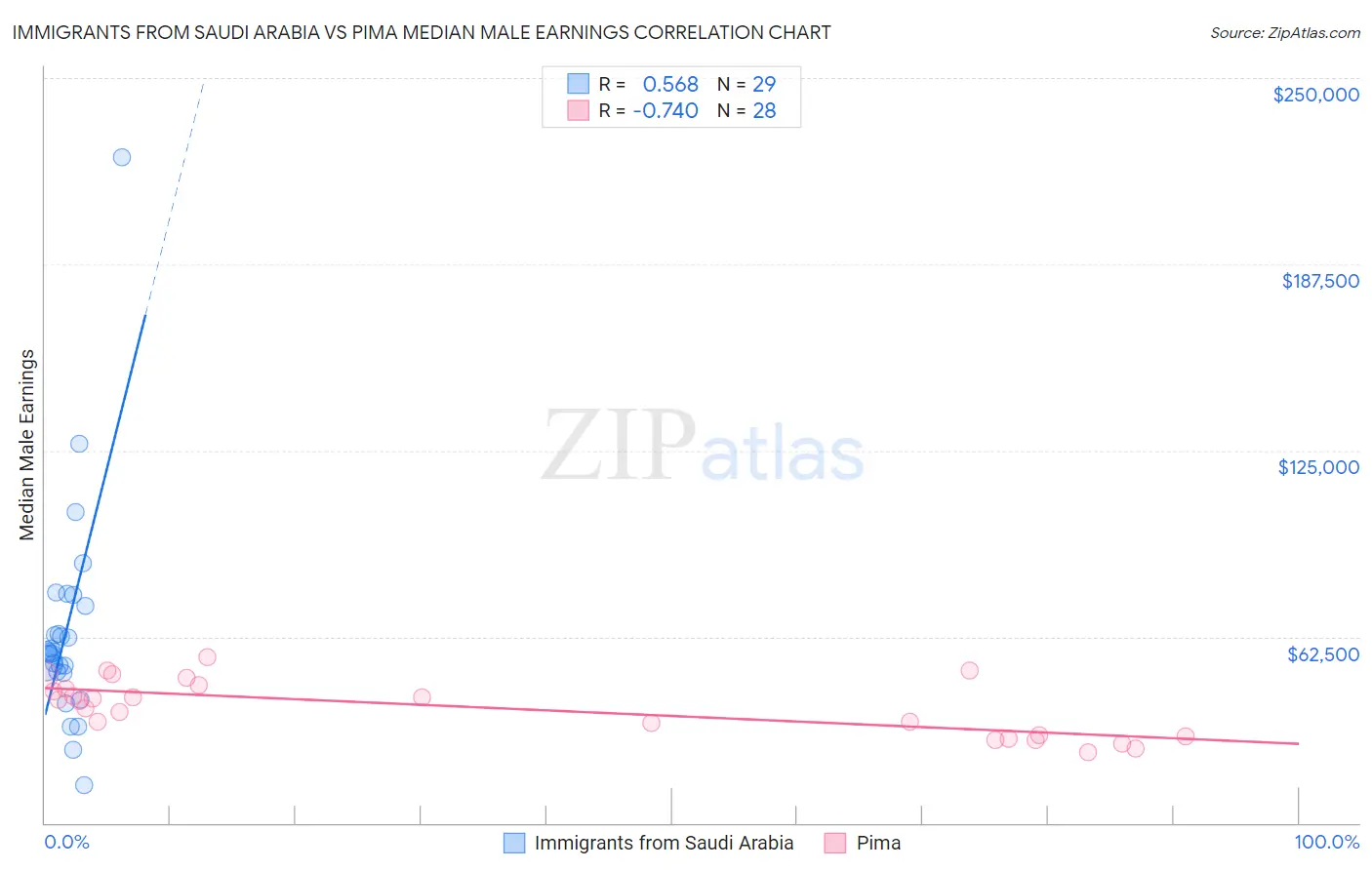 Immigrants from Saudi Arabia vs Pima Median Male Earnings