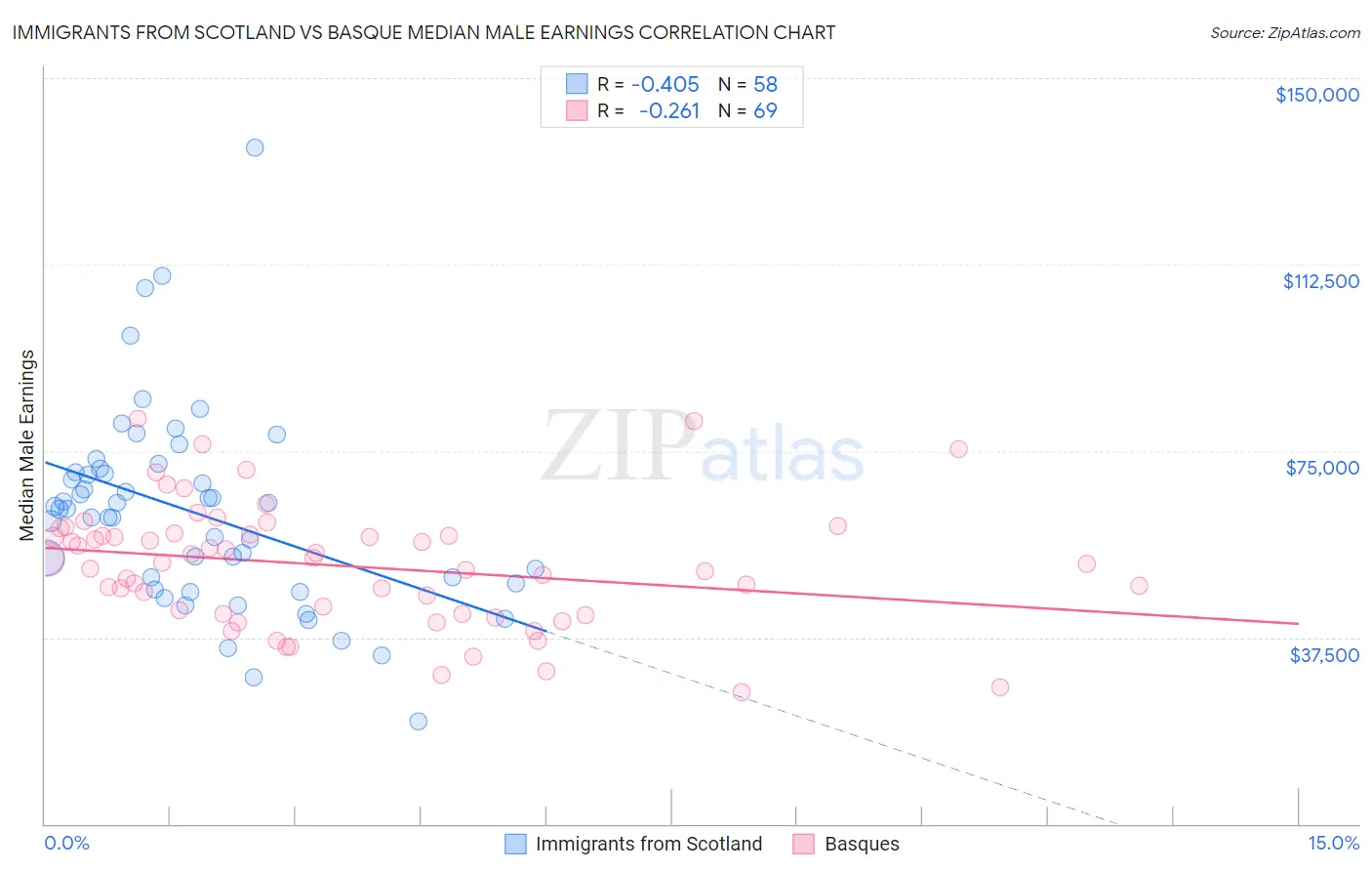 Immigrants from Scotland vs Basque Median Male Earnings