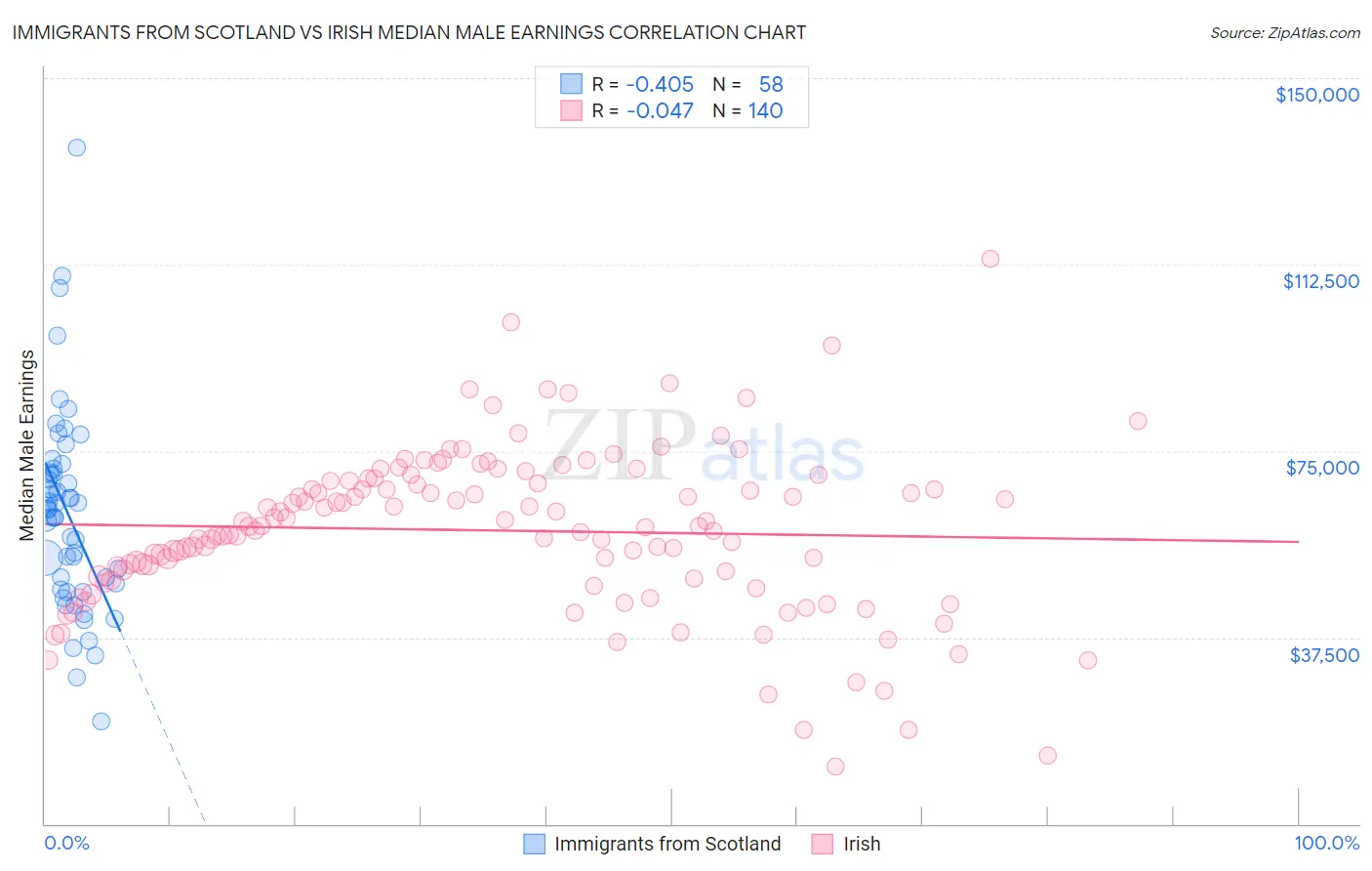 Immigrants from Scotland vs Irish Median Male Earnings