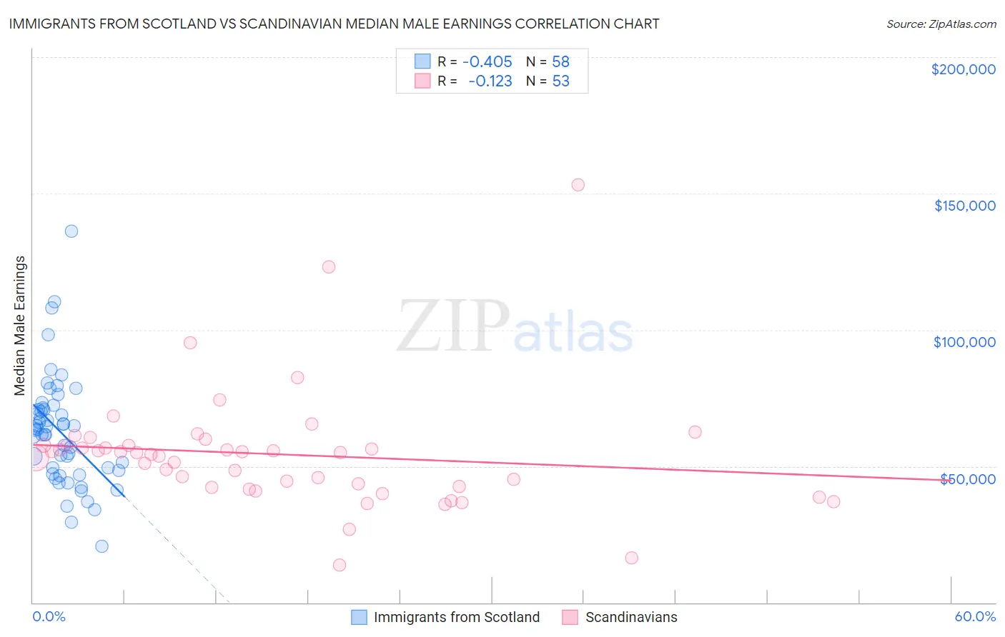 Immigrants from Scotland vs Scandinavian Median Male Earnings