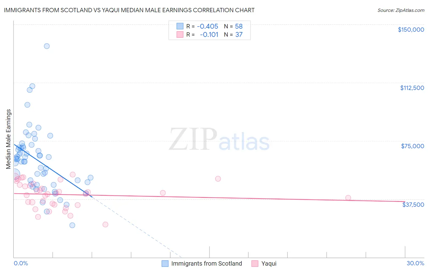 Immigrants from Scotland vs Yaqui Median Male Earnings