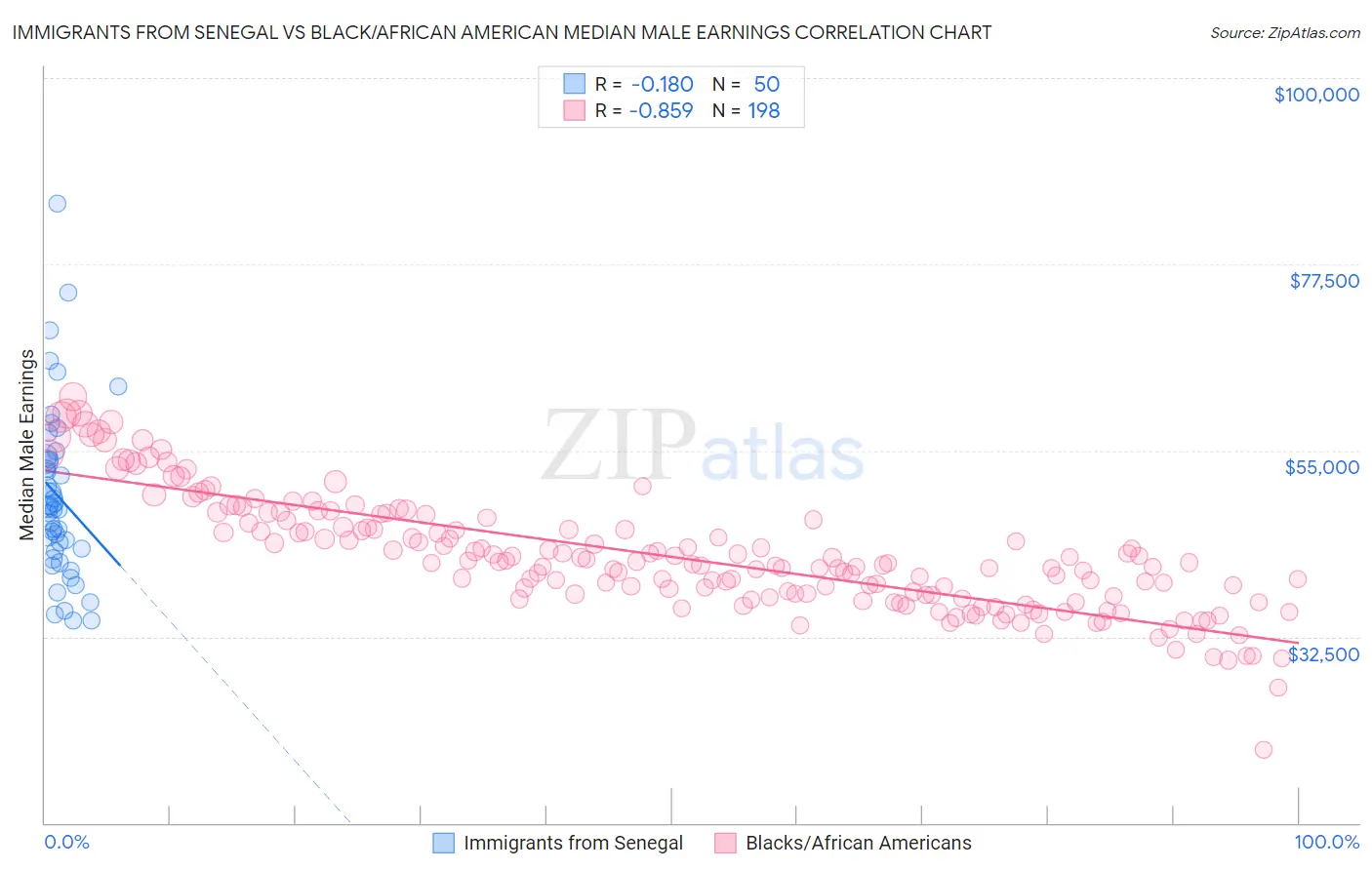 Immigrants from Senegal vs Black/African American Median Male Earnings