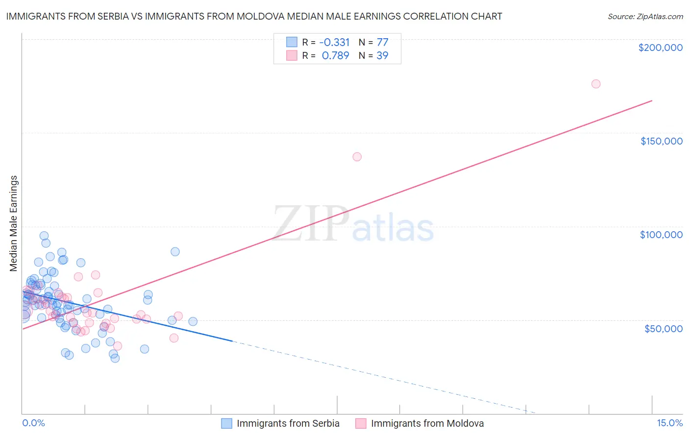 Immigrants from Serbia vs Immigrants from Moldova Median Male Earnings