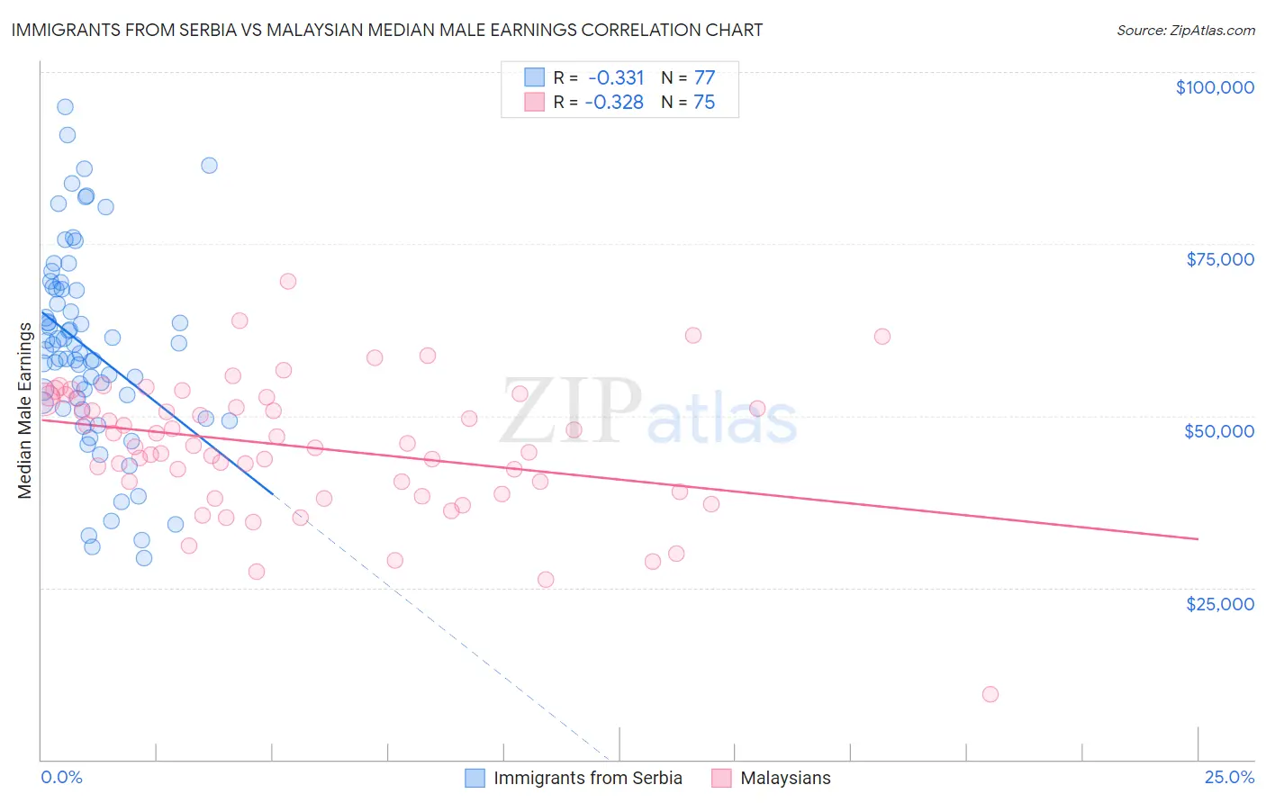 Immigrants from Serbia vs Malaysian Median Male Earnings