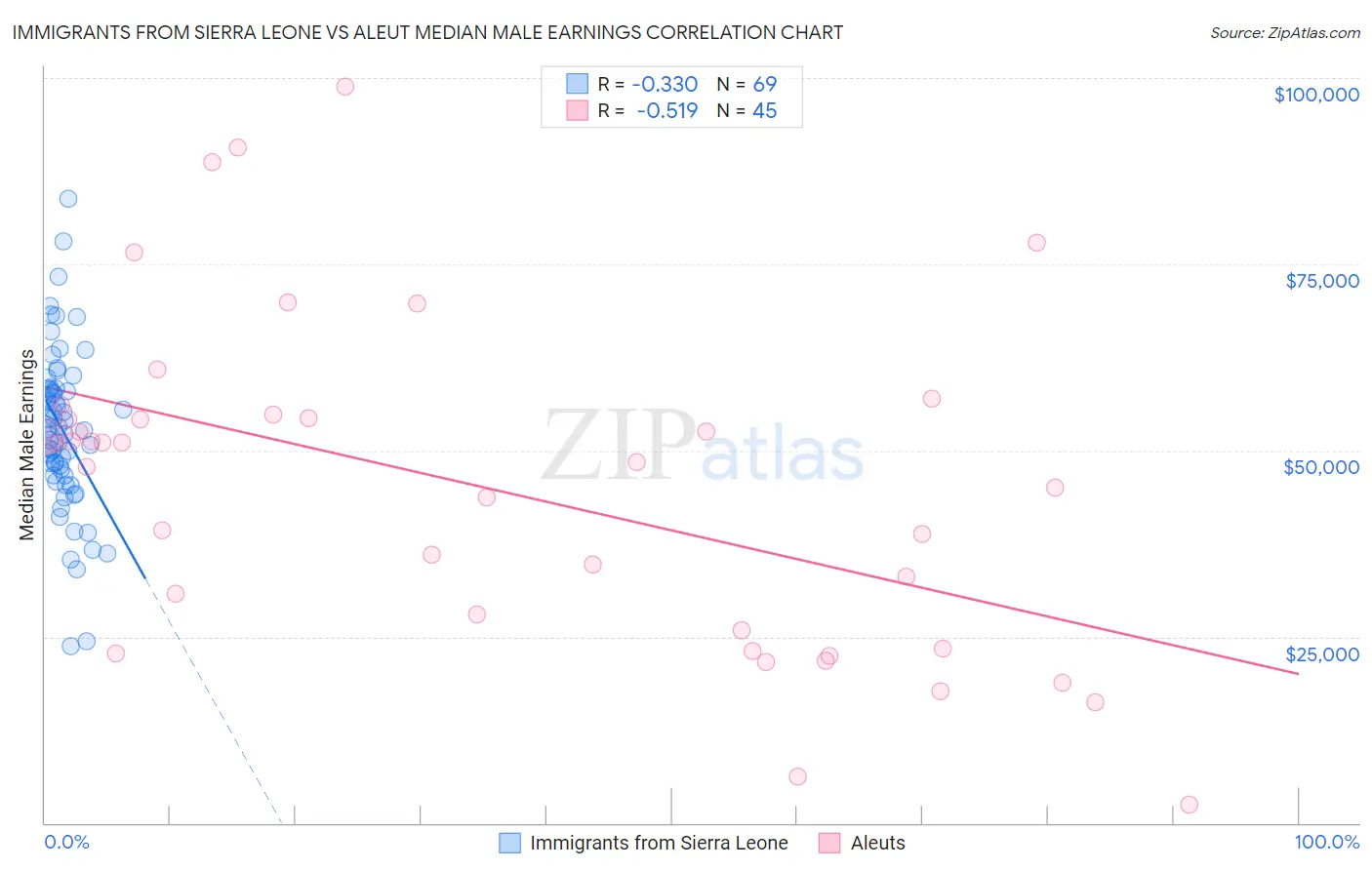 Immigrants from Sierra Leone vs Aleut Median Male Earnings