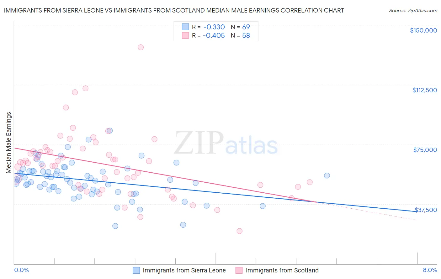 Immigrants from Sierra Leone vs Immigrants from Scotland Median Male Earnings