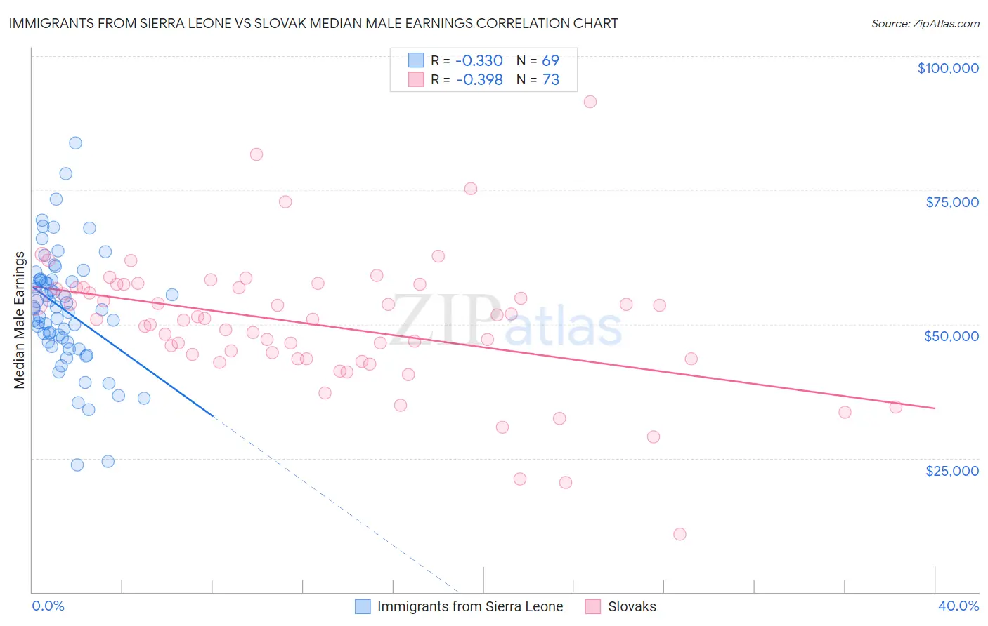 Immigrants from Sierra Leone vs Slovak Median Male Earnings