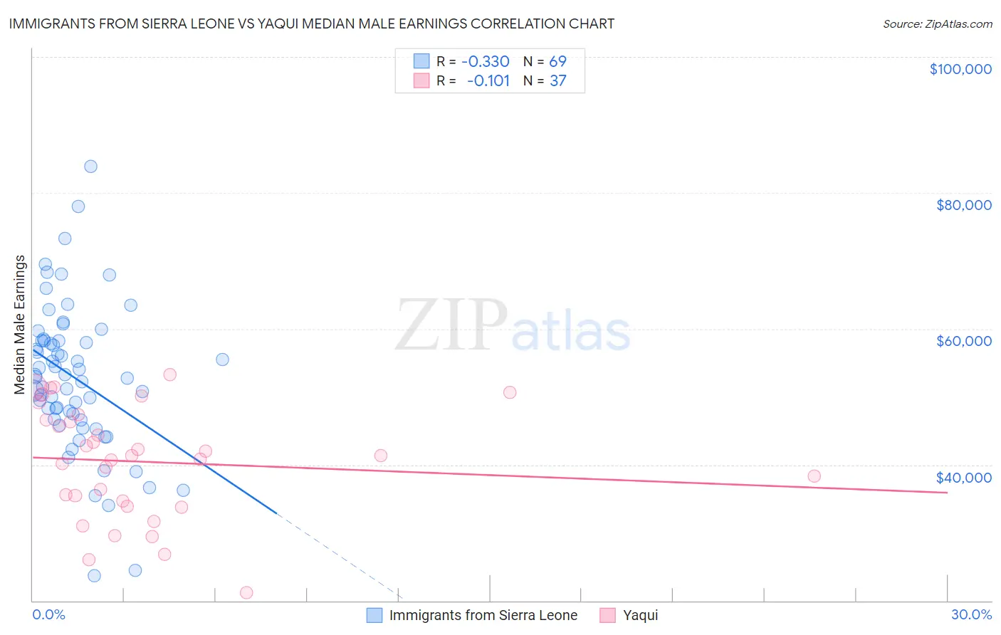 Immigrants from Sierra Leone vs Yaqui Median Male Earnings