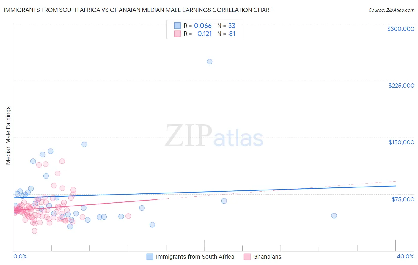 Immigrants from South Africa vs Ghanaian Median Male Earnings