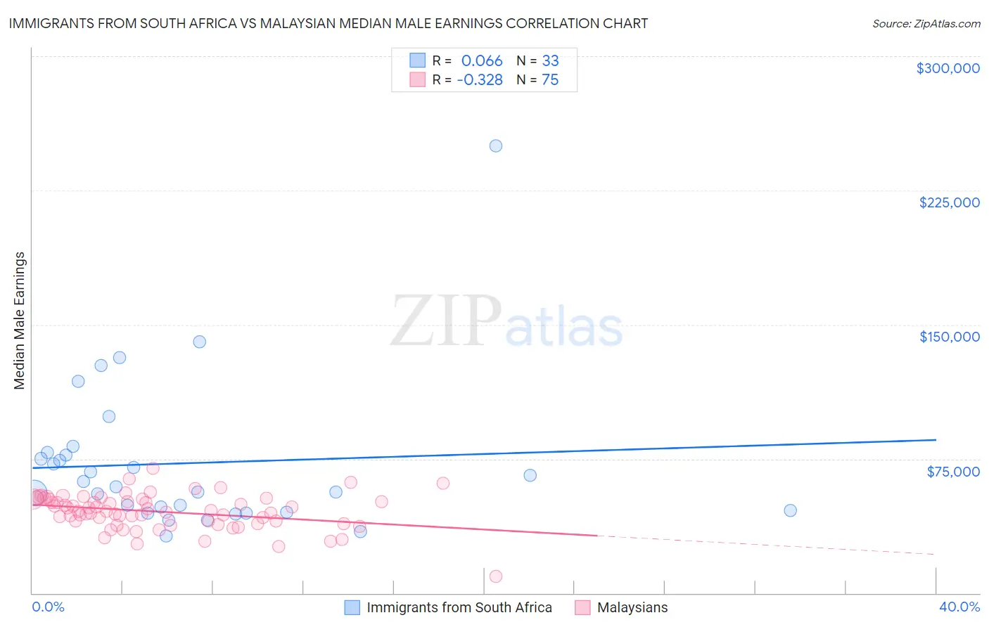 Immigrants from South Africa vs Malaysian Median Male Earnings