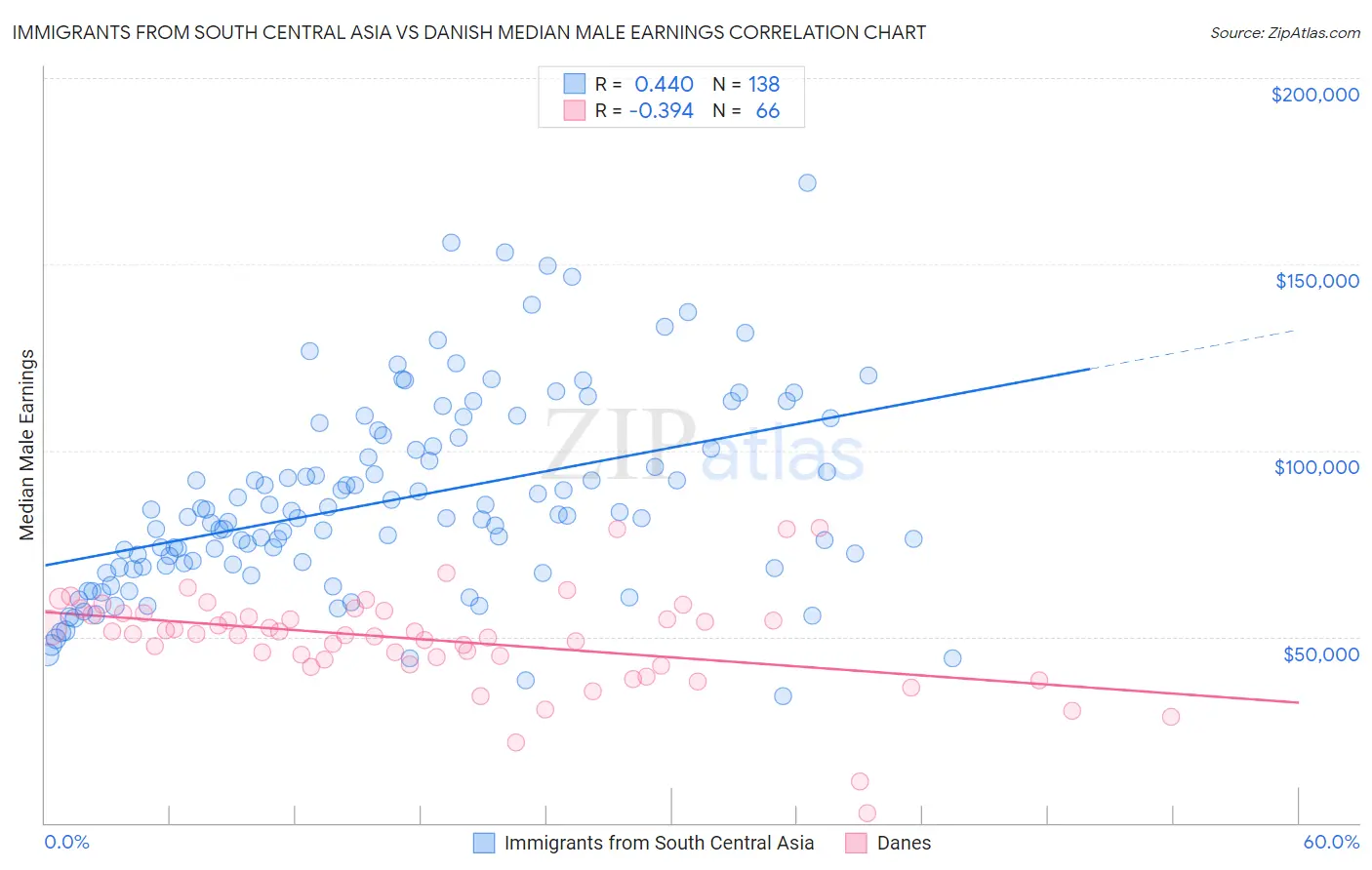 Immigrants from South Central Asia vs Danish Median Male Earnings