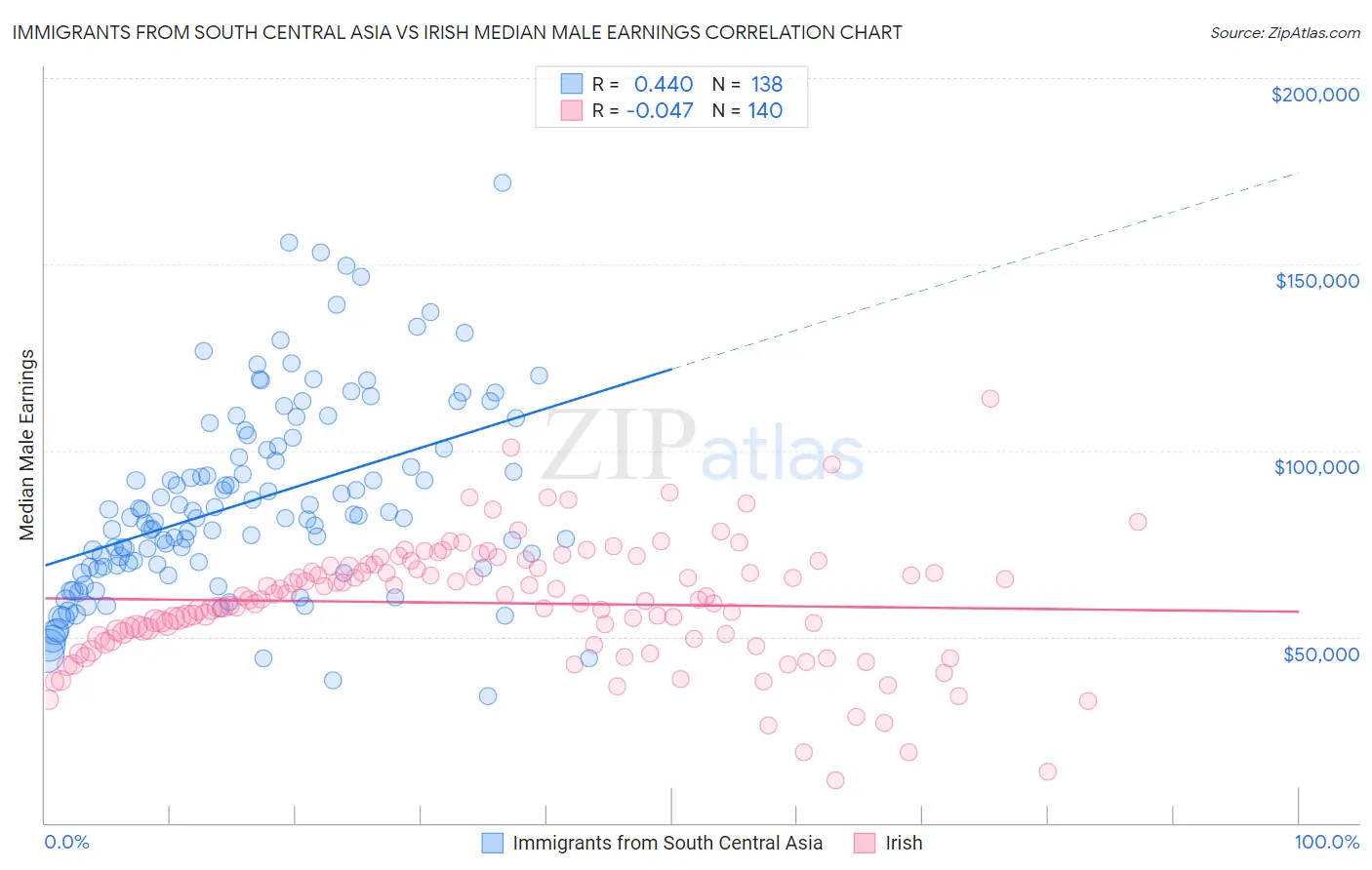 Immigrants from South Central Asia vs Irish Median Male Earnings