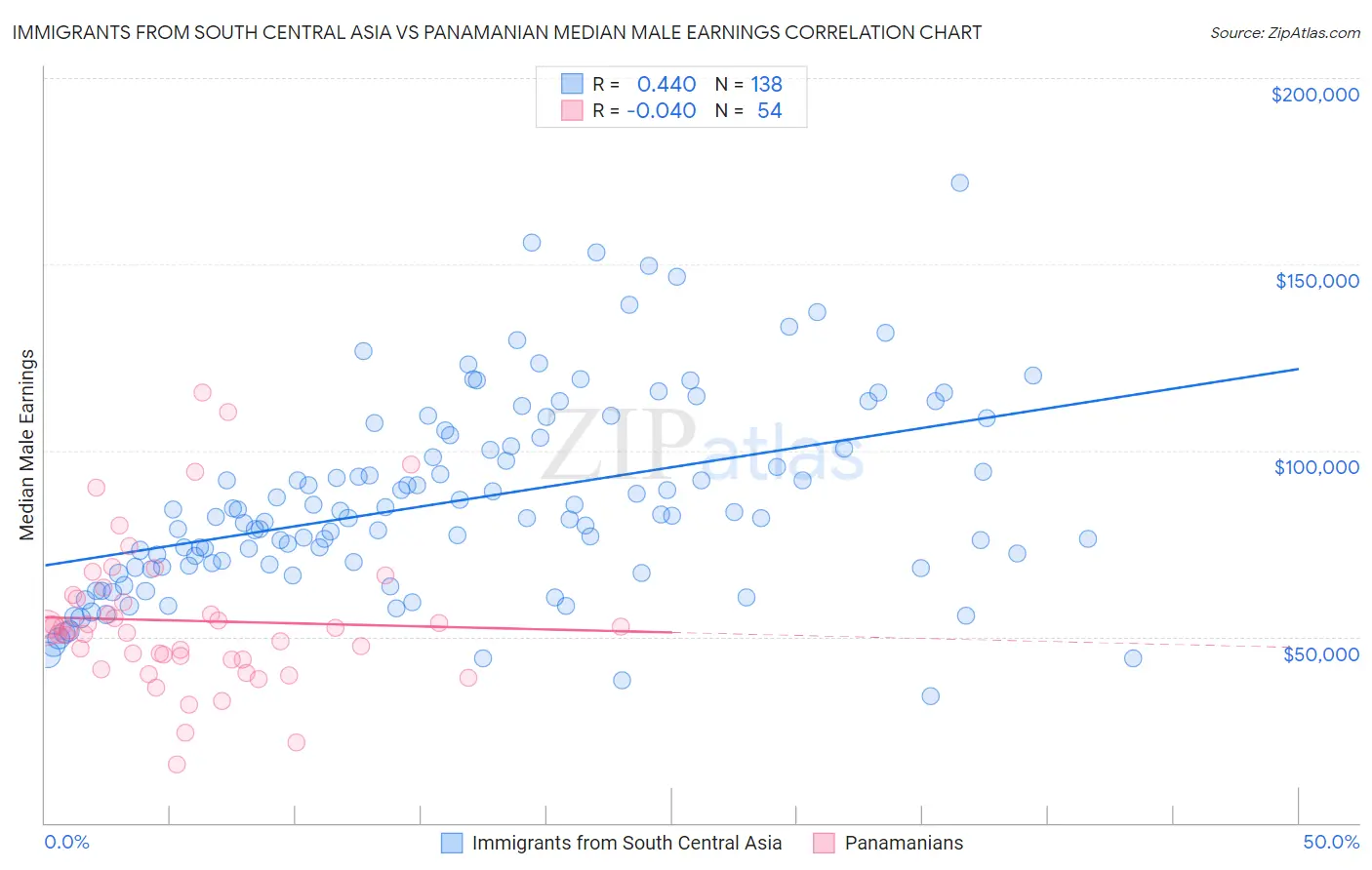 Immigrants from South Central Asia vs Panamanian Median Male Earnings