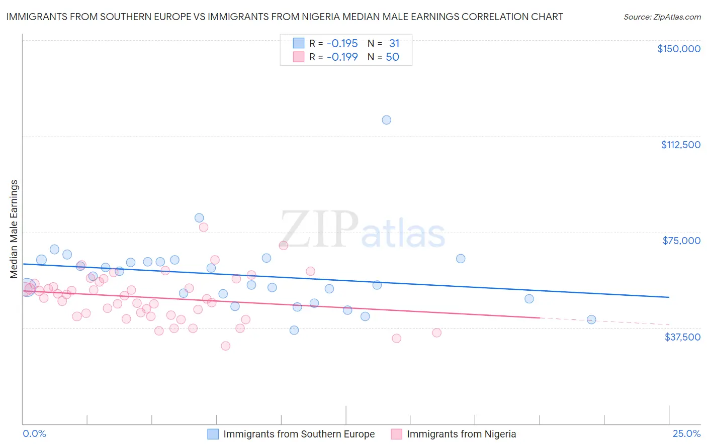 Immigrants from Southern Europe vs Immigrants from Nigeria Median Male Earnings