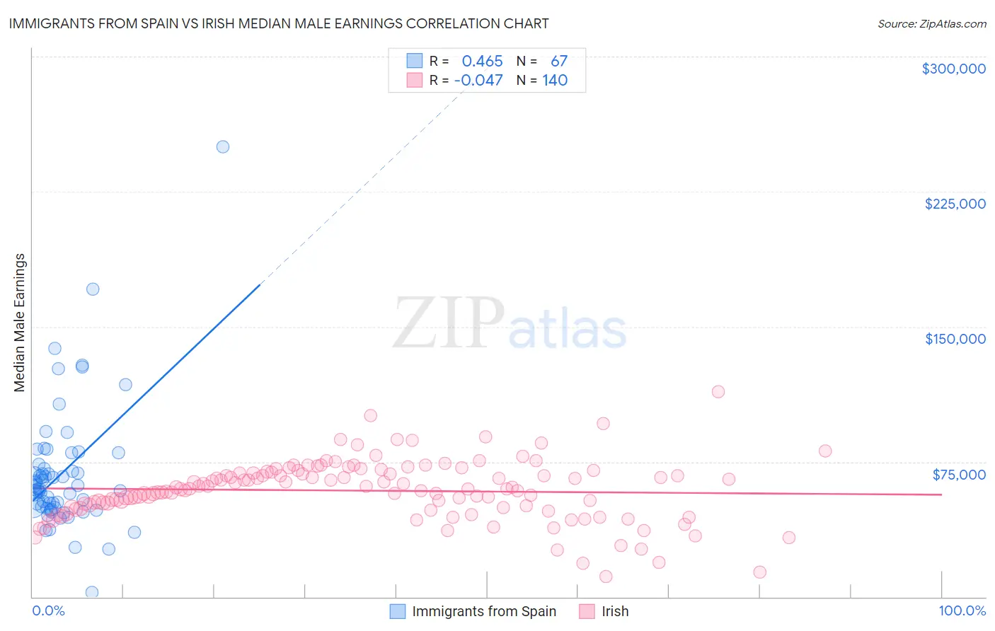 Immigrants from Spain vs Irish Median Male Earnings