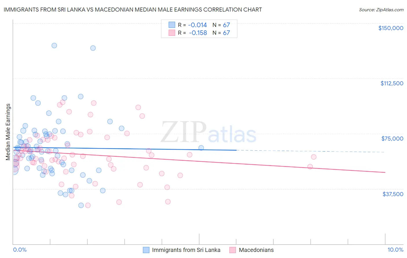 Immigrants from Sri Lanka vs Macedonian Median Male Earnings