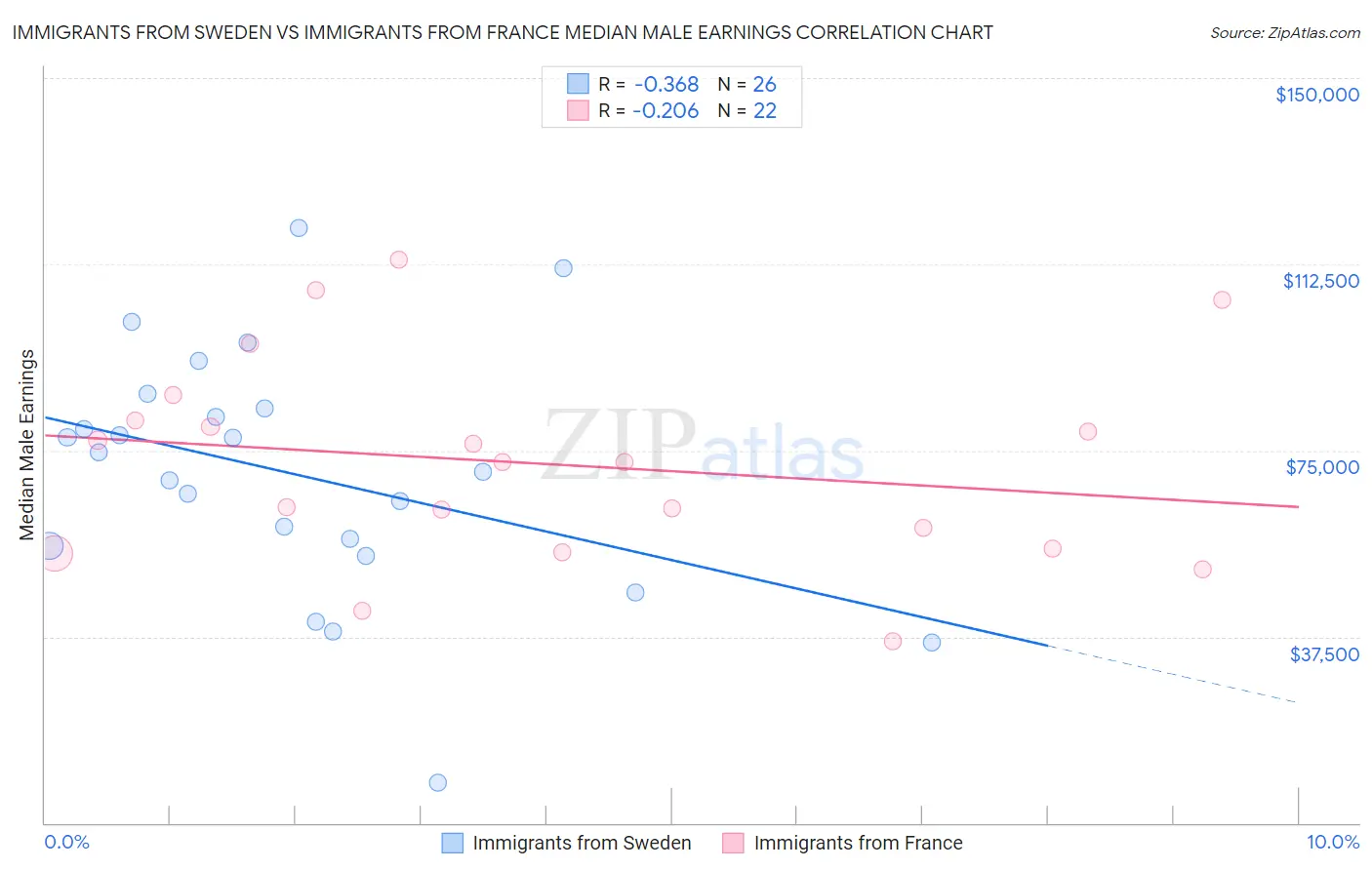 Immigrants from Sweden vs Immigrants from France Median Male Earnings