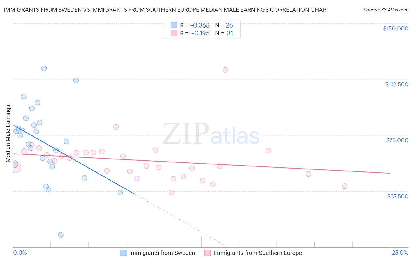 Immigrants from Sweden vs Immigrants from Southern Europe Median Male Earnings