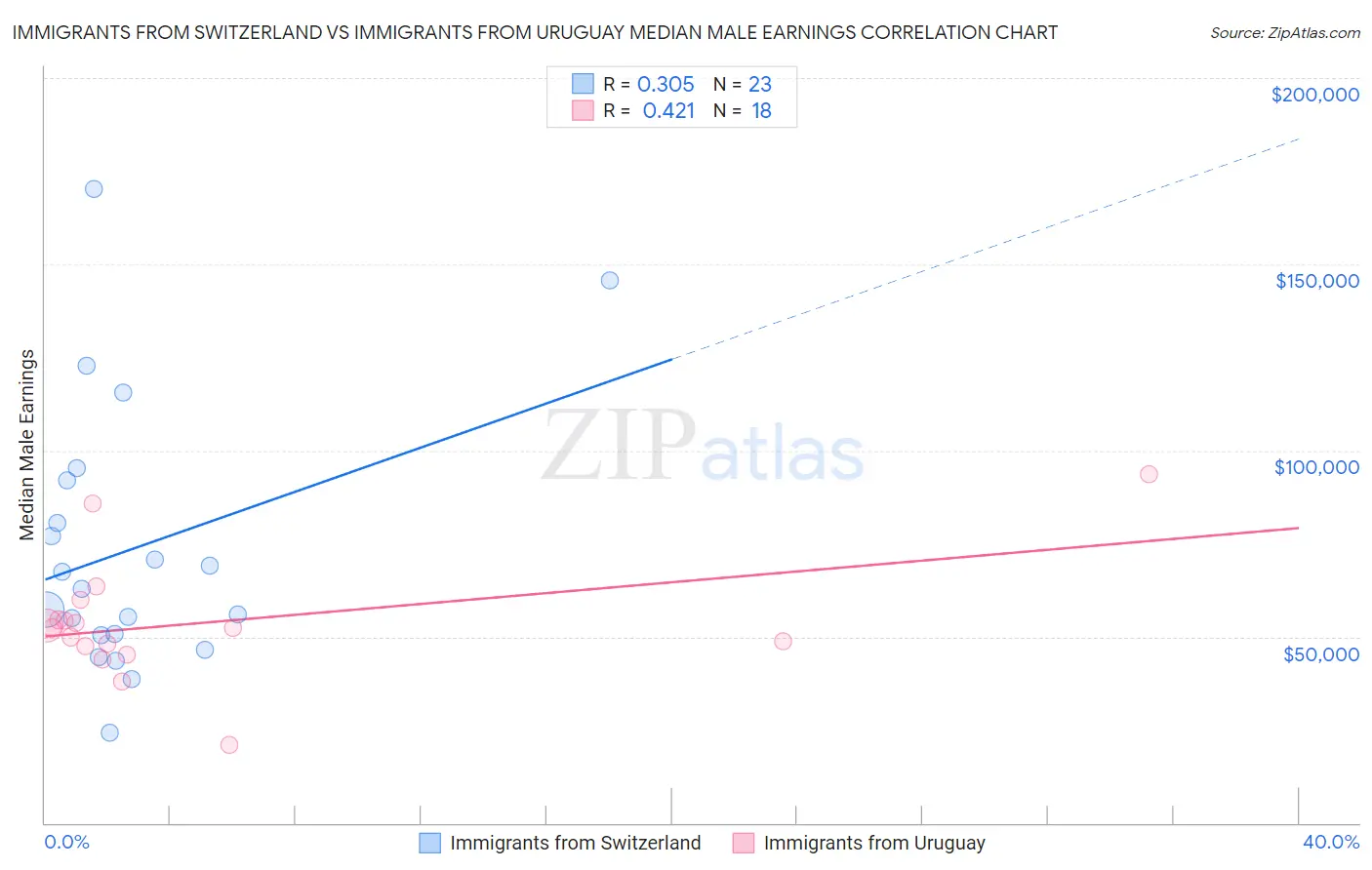 Immigrants from Switzerland vs Immigrants from Uruguay Median Male Earnings