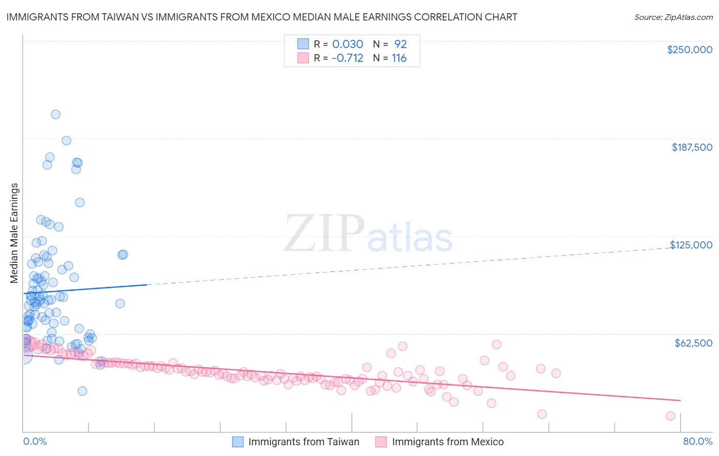 Immigrants from Taiwan vs Immigrants from Mexico Median Male Earnings