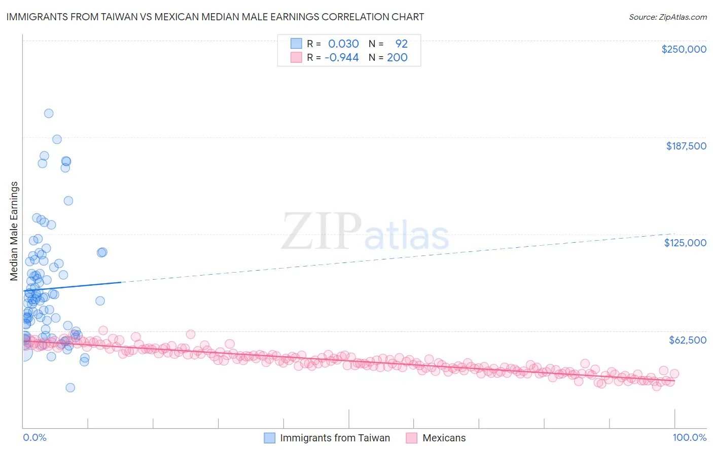 Immigrants from Taiwan vs Mexican Median Male Earnings