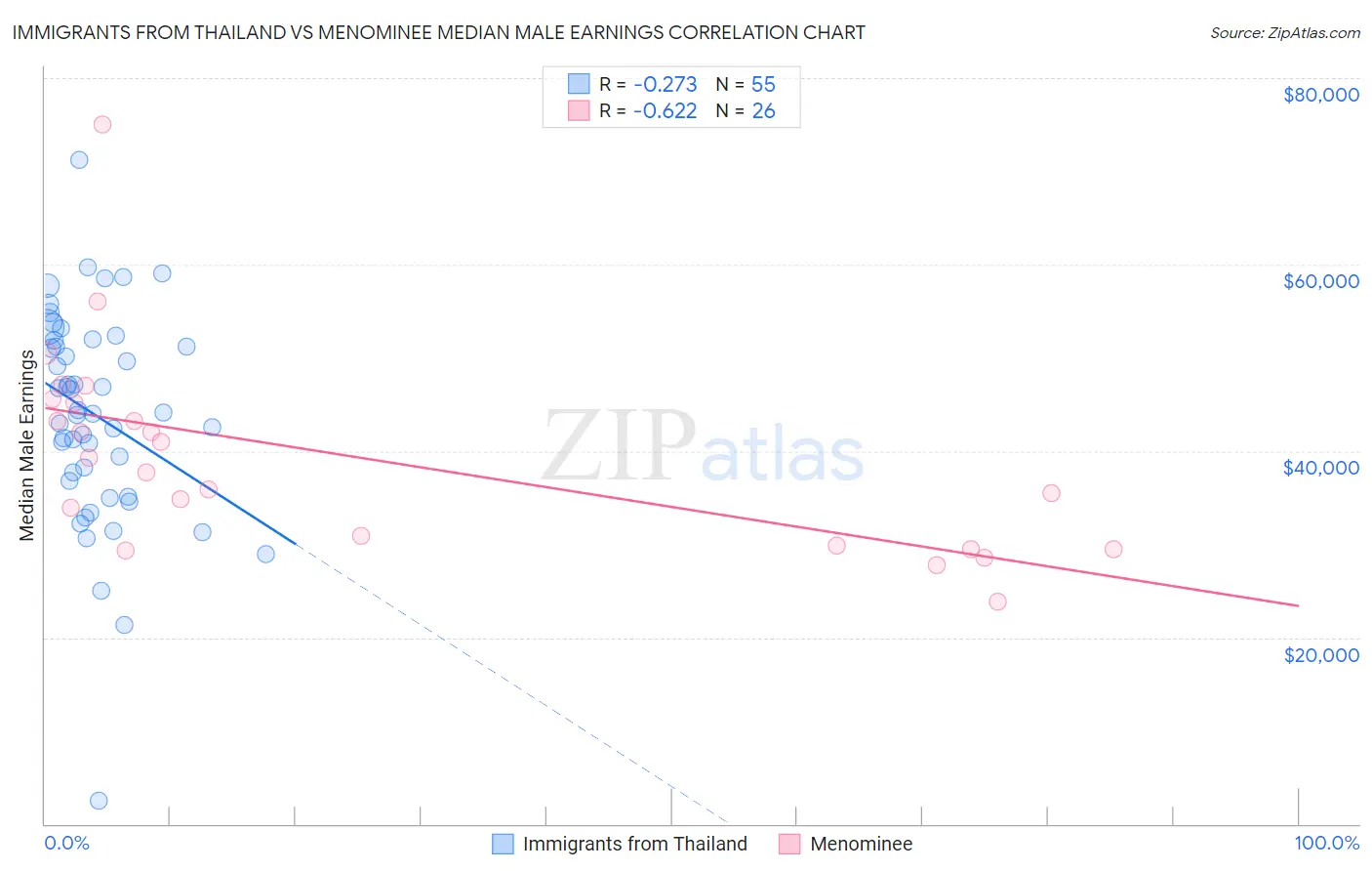 Immigrants from Thailand vs Menominee Median Male Earnings