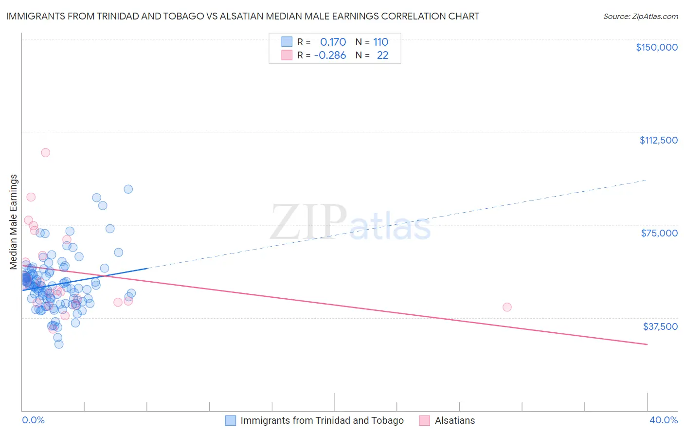 Immigrants from Trinidad and Tobago vs Alsatian Median Male Earnings